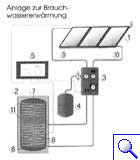 Brauchwassererwärmung