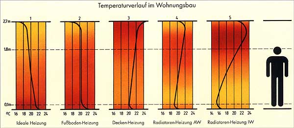 Temperaturverlauf