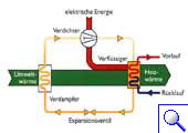 Prinzip Wärmepumpe